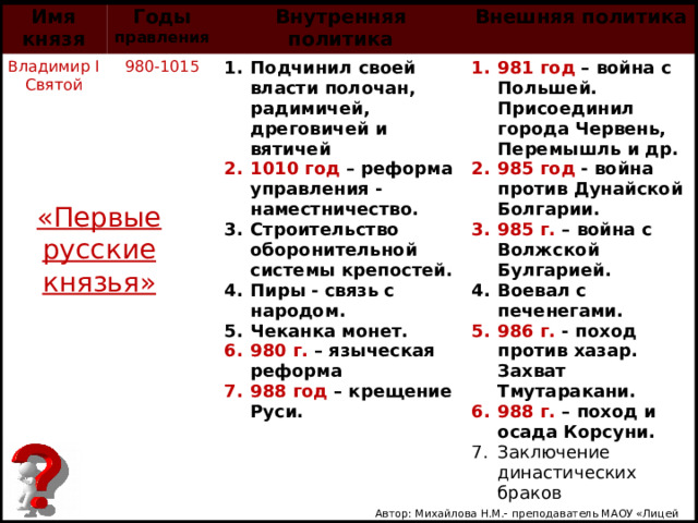 Имя князя Годы правления Владимир I Святой Внутренняя политика 980-1015 Внешняя политика Подчинил своей власти полочан, радимичей, дреговичей и вятичей 1010 год – реформа управления - наместничество. 981 год – война с Польшей. Присоединил города Червень, Перемышль и др. 985 год - война против Дунайской Болгарии. 985 г. – война с Волжской Булгарией. Воевал с печенегами. Строительство оборонительной системы крепостей. Пиры - связь с народом. Чеканка монет. 980 г. – языческая реформа 988 год – крещение Руси. 986 г. - поход против хазар. Захват Тмутаракани. 988 г. – поход и осада Корсуни. Заключение династических браков «Первые русские князья» Автор: Михайлова Н.М.- преподаватель МАОУ «Лицей № 21» 