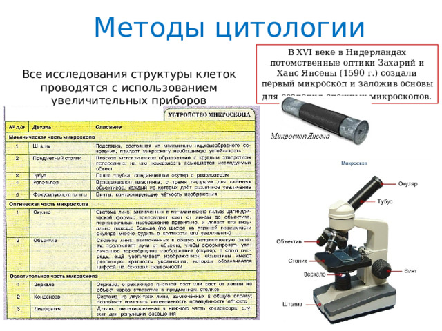Методы цитологии В XVI веке в Нидерландах потомственные оптики Захарий и Ханс Янсены (1590 г.) создали первый микроскоп и заложив основы для создания сложных микроскопов.  Все исследования структуры клеток проводятся с использованием увеличительных приборов 