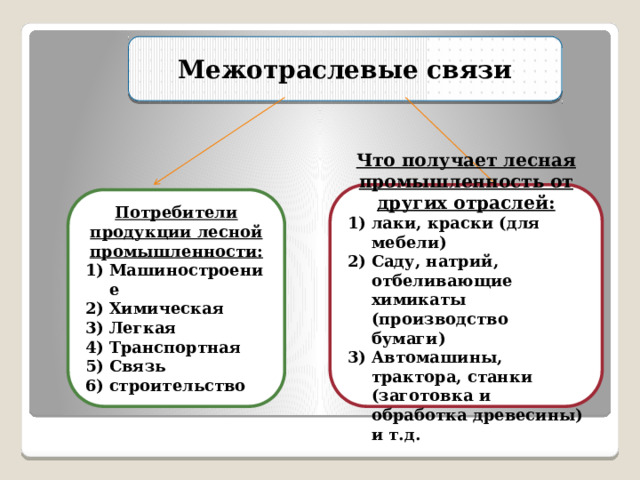Межотраслевые связи Что получает лесная промышленность от других отраслей: лаки, краски (для мебели) Саду, натрий, отбеливающие химикаты (производство бумаги) Автомашины, трактора, станки (заготовка и обработка древесины) и т.д. Потребители продукции лесной промышленности: Машиностроение Химическая Легкая Транспортная Связь строительство 