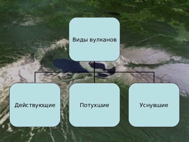 Виды вулканов Действующие Потухшие Уснувшие 