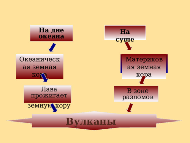 На дне океана На суше Океаническая земная кора Материковая земная кора Лава прожигает земную кору В зоне разломов Вулканы 