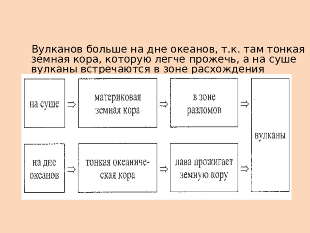 Вулканов больше на дне океанов, т.к. там тонкая земная кора, которую легче прожечь, а на суше вулканы встречаются в зоне расхождения литосферных плит т.е. в зоне разломов. 