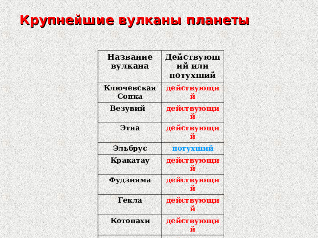 Крупнейшие вулканы планеты    Название вулкана Действующий или потухший Ключевская Сопка действующий Везувий действующий Этна действующий Эльбрус потухший Кракатау действующий Фудзияма действующий Гекла действующий Котопахи действующий Орисаба действующий 