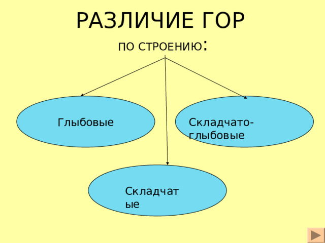РАЗЛИЧИЕ ГОР   ПО СТРОЕНИЮ : Складчато-глыбовые Глыбовые Складчатые 