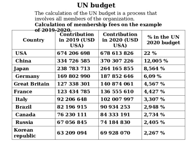 UN budget The calculation of the UN budget is a process that involves all members of the organization. Calculation of membership fees on the example of 2019-2020. Country Contribution in 2019 (USD USA)   USA 674 206 698   China Contribution in 2020 (USD USA) % in the UN 2020 budget 678 613 826 334 726 585 Japan 22 % 238 783 713   Germany 370 307 226 169 802 990 12,005 % 264 165 855 Great Britain 8,564 % 127 338 301 France 187 852 646 140 874 061   Italy 123 434 785 6,09 % 4,567 % 92 206 648 136 555 610   Brazil 102 007 997 4,427 % 82 196 915   Canada 76 230 111 3,307 % 90 934 253   Russia 84 333 191 67 056 845 Korean republic 2,948 % 2,734 % 63 209 094 74 184 830 2,405 % 69 928 070 2,267 % 