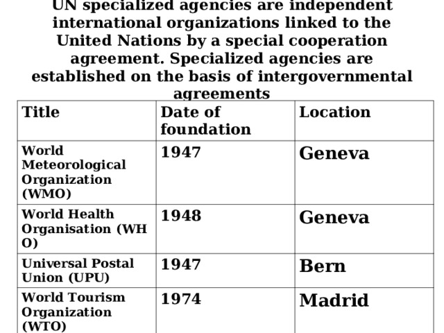  UN specialized agencies are independent international organizations linked to the United Nations by a special cooperation agreement. Specialized agencies are established on the basis of intergovernmental agreements Title Date of foundation World Meteorological Organization (WMO) Location 1947 World Health Organisation  (WHO) 1948 Geneva Universal Postal Union  (UPU) World Tourism Organization (WTO) Geneva 1947 1974 Bern International Development Association (IDA) Madrid 1960 Washington 