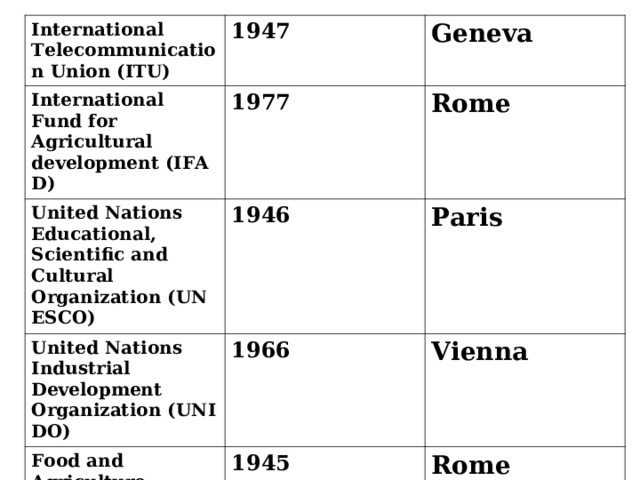International Telecommunication Union  (ITU) 1947 International Fund for Agricultural development  (IFAD) 1977 United Nations Educational, Scientific and Cultural Organization  (UNESCO) Geneva 1946 United Nations Industrial Development Organization  (UNIDO) Rome 1966 Paris Food and Agriculture Organization of the United Nations  (FAO) Vienna 1945 Rome 