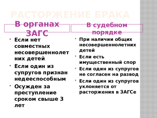 Расторжение брака В органах ЗАГС В судебном порядке Если нет совместных несовершеннолетних детей Если один из супругов признан недееспособным Осужден за преступление сроком свыше 3 лет При наличии общих несовершеннолетних детей Если есть имущественный спор Если один из супругов не согласен на развод Если один из супругов уклоняется от расторжения в ЗАГСе 