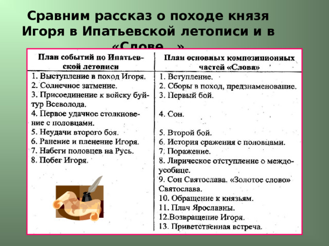 Сравним рассказ о походе князя Игоря в Ипатьевской летописи и в «Слове…» 