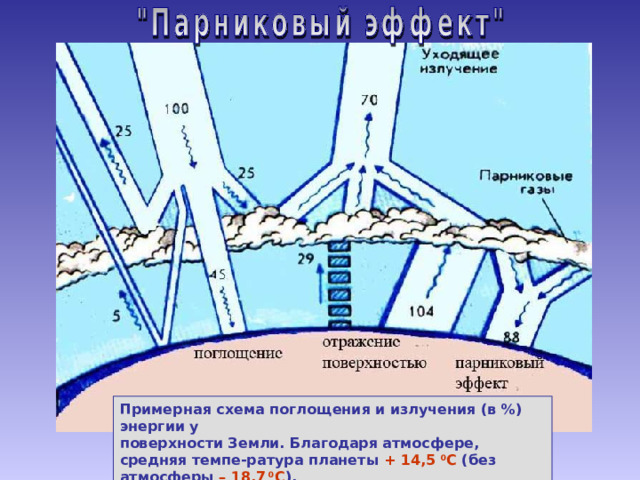 Примерная схема поглощения и излучения (в %) энергии у поверхности Земли. Благодаря атмосфере, средняя темпе-ратура планеты + 1 4,5  0 C ( без атмосферы – 18,7 0 С ). 
