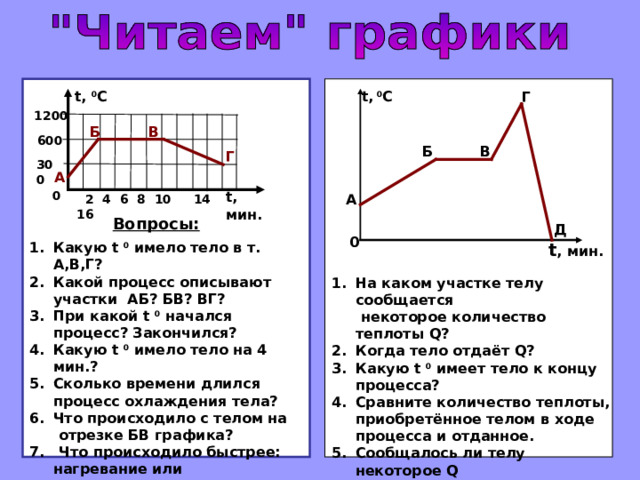 t, 0 C t, 0 C Г 1200 В Б 600 Б В Г 300 А 0 t, мин. А  2 4 6 8 10 14 16 Вопросы: Д 0 t , мин. Какую t 0  имело тело в т. А,В,Г? Какой процесс описывают участки АБ? БВ? ВГ? При какой t  0 начался процесс? Закончился? Какую t  0 имело тело на 4 мин.? Сколько времени длился процесс охлаждения тела? Что происходило с телом на  отрезке БВ графика? 7. Что происходило быстрее: нагревание или охлаждение? На каком участке телу сообщается  некоторое количество теплоты Q ? Когда тело отдаёт Q ? Какую t 0 имеет тело к концу процесса? Сравните количество теплоты, приобретённое телом в ходе процесса и отданное. Сообщалось ли телу некоторое Q  на участке БВ? Зачем? 