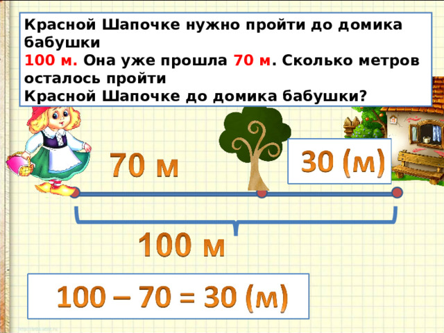 Красной Шапочке нужно пройти до домика бабушки 100 м. Она уже прошла 70 м . Сколько метров осталось пройти Красной Шапочке до домика бабушки? 