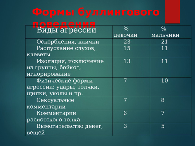 Формы буллингового поведения   Виды агрессии % девочки Оскорбления, клички % мальчики 23 Распускание слухов, клеветы 21 15 Изоляция, исключение из группы, бойкот, игнорирование 11 13 Физические формы агрессии: удары, толчки, щипки, уколы и пр. Сексуальные комментарии 11 7 10 7 Комментарии расистского толка 8 6 Вымогательство денег, вещей 7 3 5 
