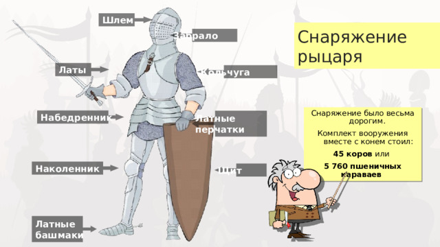 Забрало Кольчуга Щит Шлем Снаряжение рыцаря Латы Снаряжение было весьма дорогим. Комплект вооружения вместе с конем стоил: 45 коров или 5 760 пшеничных караваев Набедренник Латные перчатки Наколенник Латные башмаки 