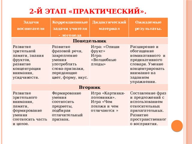 2-й этап «Практический».   Задачи воспитателя Коррекционные задачи учителя - логопеда Понедельник Дидактический материал Развитие зрительной памяти, знания фруктов, развитие концентрации внимания, усидчивости. Вторник Ожидаемые результаты. Развитие фразовой речи, закрепление умения употреблять слова-признаки, передающие цвет, форму, вкус. Развитие зрительного внимания, памяти, формирование умения соотносить часть и целое. Игра: «Опиши фрукт» Расширение и обогащение номинативного и предикативного словаря. Умение концентрировать внимание на заданном упражнении. Игра: «Волшебные плоды» Формирование умения соотносить предметы, подбирая отличительный признак. Игра «Картинки-половинки». Игра «Чем похожи и чем отличаются » Составление фраз и предложений с использованием относительных прилагательных. Развитие пространственного восприятия. 