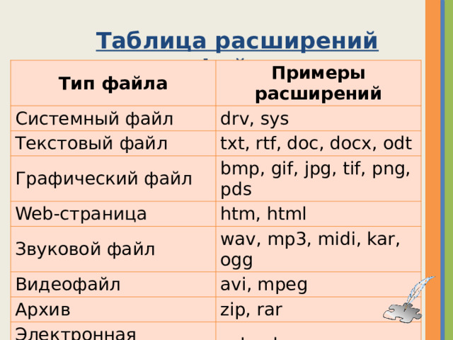 Таблица расширений файла Тип файла Примеры расширений Системный файл drv, sys Текстовый файл txt, rtf, doc, docx, odt Графический файл bmp, gif, jpg, tif, png, pds Web-страница Звуковой файл htm, html wav, mp3, midi, kar, ogg Видеофайл avi, mpeg Архив zip, rar Электронная таблица xcl, ods Код (текст) программы bas, pas 