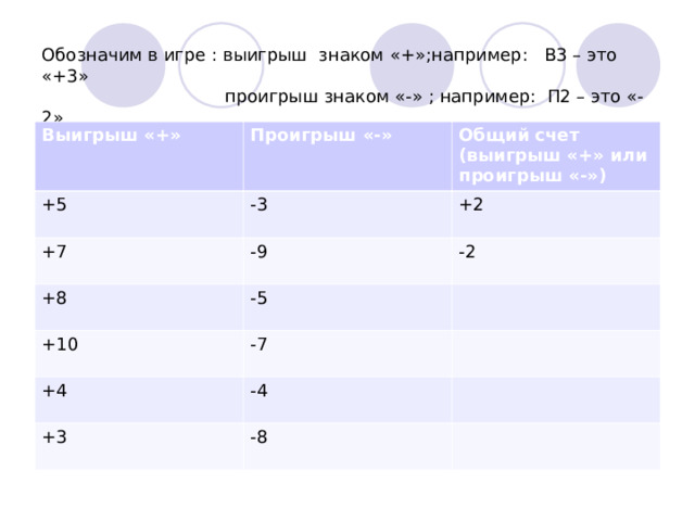 Игра : Введение в целые числа.   Будем обозначать: В2 ( выигрыш 2 очка )  П1 ( проигрыш 1 очко ) Выигрыш Проигрыш В5 В9 Общий счет (выигрыш или проигрыш) П3 П6 В2 В8 П5 В1 П7 В4 П4 В3 П8 