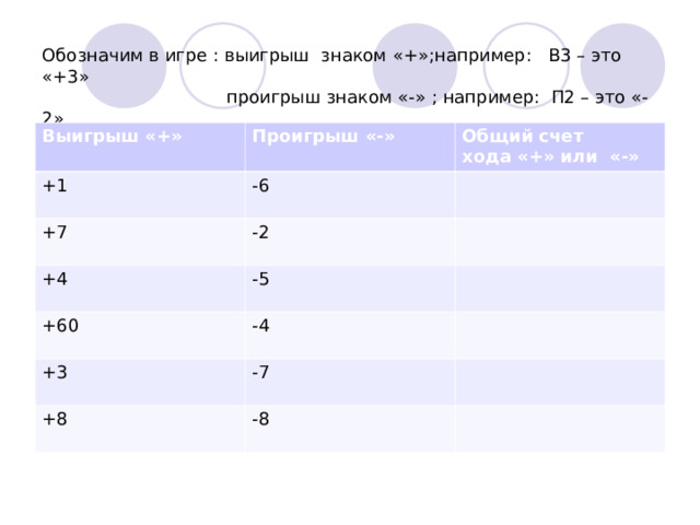   Обозначим в игре : выигрыш знаком «+»;например: В3 – это «+3»  проигрыш знаком «-» ; например: П2 – это «-2» Выигрыш «+» Проигрыш «-» +5 Общий счет (выигрыш «+» или проигрыш «-») -3 +7 -9 +2 +8 +10 -2 -5 -7 +4 -4 +3 -8 