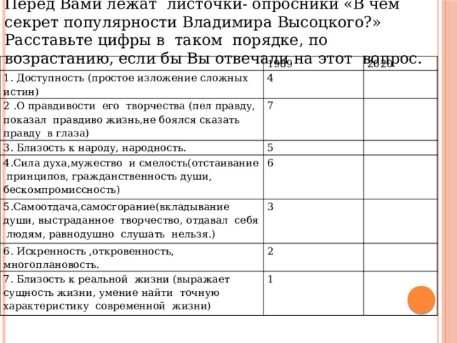 Перед Вами лежат листочки- опросники «В чем секрет популярности Владимира Высоцкого?» Расставьте цифры в таком порядке, по возрастанию, если бы Вы отвечали на этот вопрос. 1. Доступность (простое изложение сложных истин) 1989 2020 4 2 .О правдивости его творчества (пел правду, показал правдиво жизнь,не боялся сказать правду в глаза) 7 3. Близость к народу, народность. 5 4.Сила духа,мужество и смелость(отстаивание принципов, гражданственность души, бескомпромиссность) 6 5.Самоотдача,самосгорание(вкладывание души, выстраданное творчество, отдавал себя людям, равнодушно слушать нельзя.) 3 6. Искренность ,откровенность, многоплановость. 2 7. Близость к реальной жизни (выражает сущность жизни, умение найти точную характеристику современной жизни) 1 