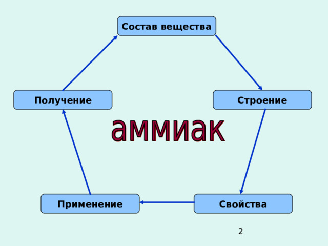 Состав вещества Строение Получение Свойства Применение 