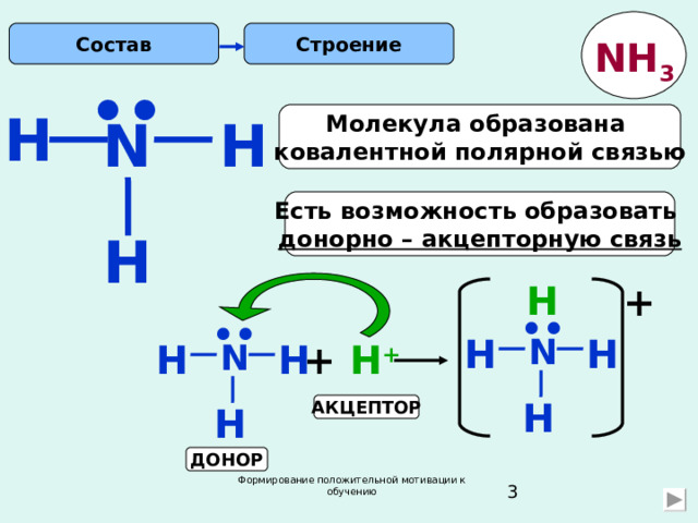Строение Состав NH 3 •• H Молекула образована ковалентной полярной связью H N Есть возможность образовать донорно – акцепторную связь H  H +  •• •• H H N +  H + H H N H АКЦЕПТОР H ДОНОР Формирование положительной мотивации к обучению 