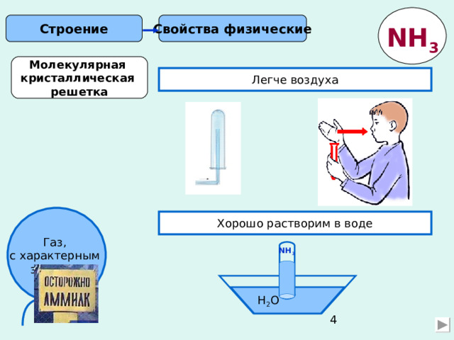 Свойства физические Строение NH 3 Молекулярная кристаллическая решетка Легче воздуха Газ, с характерным запахом. Хорошо растворим в воде NH 3 H 2 O 