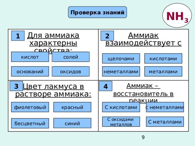 Проверка знаний NH 3 Для аммиака характерны свойства: Аммиак взаимодействует с Цвет лакмуса в растворе аммиака: Аммиак – восстановитель в реакции 2 1 Ошибка Ошибка кислот солей кислотами Правильно! Ошибка щелочами оснований оксидов Ошибка Ошибка Ошибка Правильно! металлами неметаллами 4 3 Ошибка красный с неметаллами С кислотами фиолетовый Ошибка Ошибка Ошибка Ошибка Правильно! С оксидами металлов С металлами Правильно! синий бесцветный Ошибка 