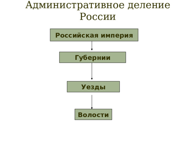 Административное деление России Российская империя Губернии Уезды Волости 