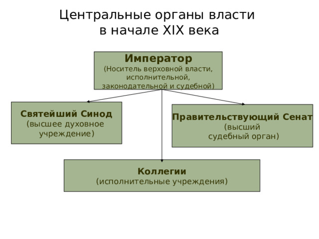 Центральные органы власти  в начале XIX века Император (Носитель верховной власти, исполнительной, законодательной и судебной) Святейший Синод (высшее духовное учреждение) Правительствующий Сенат (высший  судебный орган) Коллегии (исполнительные учреждения) 