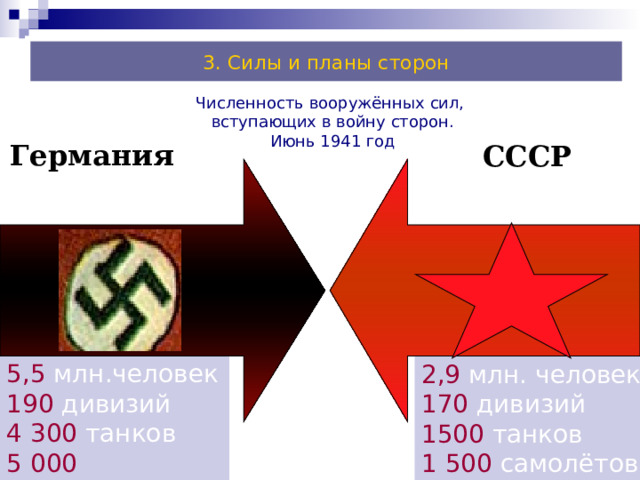 3. Силы и планы сторон Численность вооружённых сил, вступающих в войну сторон. Июнь 1941 год Германия СССР 5,5 млн.человек 190 дивизий 4 300 танков 5 000 самолётов 2,9 млн. человек 170 дивизий 15 00 танков 1  5 00 самолётов 