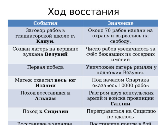 Ход восстания События Значение Заговор рабов в гладиаторской школе г. Капуи. Около 70 рабов напали на охрану и вырвались на свободу. Создан лагерь на вершине вулкана Везувий Число рабов увеличилось за счёт бежавших из соседних имений Первая победа  Уничтожен лагерь римлян у подножия Везувия. Мятеж охватил весь юг Италии Под началом Спартака оказалось 10000 рабов Поход восставших к Альпам  Разгром двух консульских армий и войска провинции Галлии Поход к Сицилии  Переправиться на Сицилию не удалось Восставшие в западне. Разгром армии Спартака. Восставшие пошли в бой против Красса и были разбиты, сам Спартак погиб. 