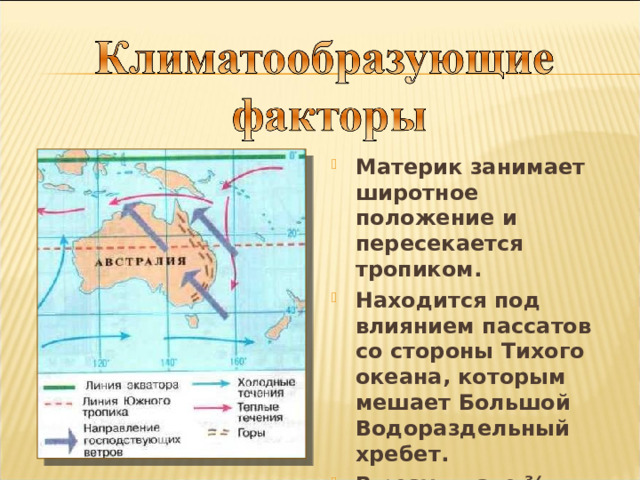Материк занимает широтное положение и пересекается тропиком. Находится под влиянием пассатов со стороны Тихого океана, которым мешает Большой Водораздельный хребет. В результате ¾ площади материка испытывает недостаток влаги. 