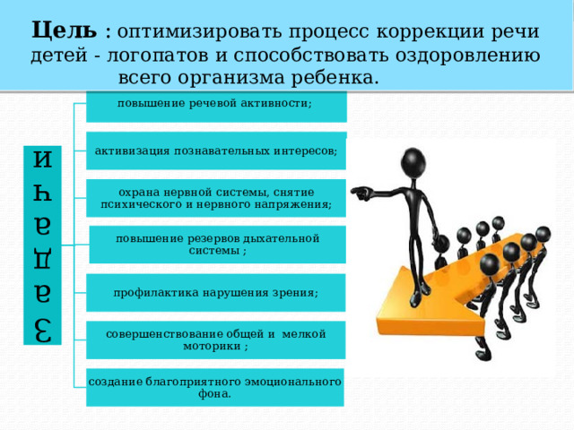  Цель :  оптимизировать процесс коррекции речи детей - логопатов и способствовать оздоровлению всего организма ребенка. Задачи повышение речевой активности; активизация познавательных интересов; охрана нервной системы, снятие психического и нервного напряжения; повышение резервов дыхательной системы ; профилактика нарушения зрения; совершенствование общей и мелкой моторики ; создание благоприятного эмоционального фона. 
