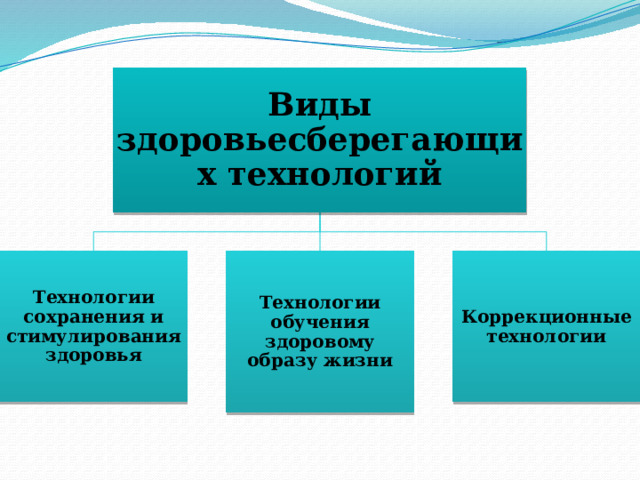 Виды здоровьесберегающих технологий Технологии сохранения и стимулирования здоровья Технологии обучения здоровому образу жизни Коррекционные технологии 