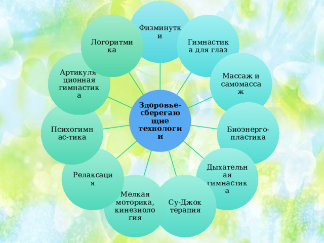 Физминутки Логоритмика Гимнастика для глаз Артикуля-ционная гимнастика Массаж и самомассаж Здоровье-сберегающие технологии Психогимнас-тика Биоэнерго-пластика Релаксация Дыхательная гимнастика Су-Джок терапия Мелкая моторика, кинезиология 
