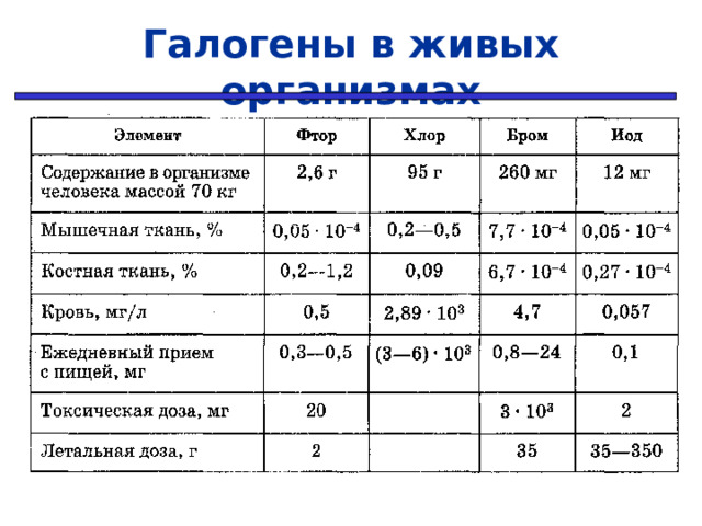 Галогены в живых организмах 