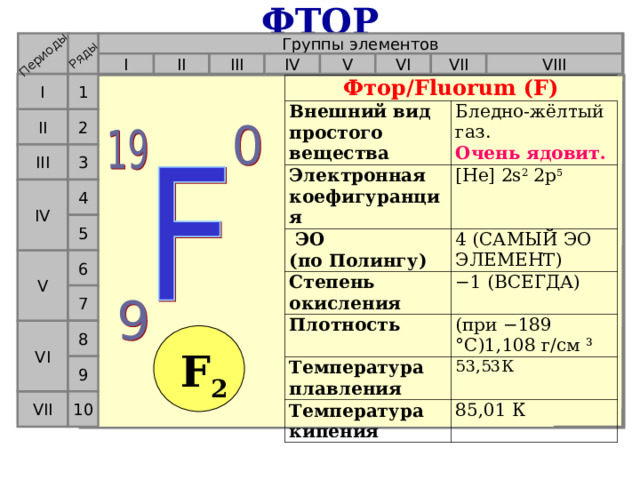 ФТОР Периоды Ряды Группы элементов VI VII V IV VIII II III I I 1 Фтор/Fluorum (F) Внешний вид простого вещества Электронная коефигуранция Бледно-жёлтый газ.  Очень  ядовит.  ЭО  (по Полингу) [He] 2s 2 2p 5 Степень окисления 4 (САМЫЙ ЭО ЭЛЕМЕНТ) Плотность − 1 (ВСЕГДА) Температура плавления (при −189 °C)1,108 г/см ³ Температура кипения 53,53К 85,01 К 2 II III 3 4 IV 5 6 V 7 VI 8 F 2 9 10 VII 18 