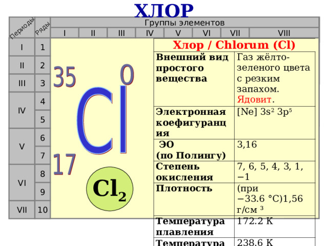ХЛОР Периоды Ряды Группы элементов VII VI V IV VIII II III I 1 I Хлор / Chlorum (Cl) Внешний вид простого вещества Электронная коефигуранция Газ жёлто-зеленого цвета с резким запахом. Ядовит .  ЭО  (по Полингу) [Ne] 3s 2 3p 5 Степень окисления 3,16 Плотность 7, 6, 5, 4, 3, 1, −1 Температура плавления (при −33.6 °C)1,56 г/см ³ Температура кипения 172.2 К 238.6 К 2 II III 3 4 IV 5 V 6 7 VI 8 Cl 2 9 10 VII  
