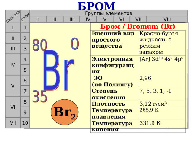 БРОМ Периоды Ряды Группы элементов VI V IV VIII II III I VII 1 I Бром / Bromum (Br) Внешний вид простого вещества Электронная конфигуранция Красно-бурая жидкость с резким запахом  ЭО  (по Полингу) [Ar] 3d 10 4s 2 4p 5 Степень окисления 2,96 Плотность 7, 5, 3, 1, -1 Температура плавления 3,12 г/см³ Температура кипения 265,9 К 331,9 К 2 II 3 III 4 IV 5 6 V 7 8 VI Br 2 9 10 VII  