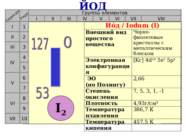ЙОД Периоды Ряды Группы элементов VI V IV VIII II III I VII 1 I Ио́д / Iodum (I) Внешний вид простого вещества Электронная конфигуранция Черно-фиолетовые кристаллы с металлическим блеском  ЭО  (по Полингу) [Kr] 4d 10 5s 2 5p 5 Степень окисления 2,66 Плотность 7, 5, 3, 1, -1 Температура плавления 4,93г/см³ Температура кипения 386,7 К 457,5 К  2 II 3 III 4 IV 5 6 V 7 8 VI I 2 9 10 VII  