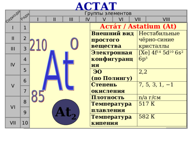 АСТАТ Периоды Ряды Группы элементов VI V IV VIII II III I VII 1 I Аста́т / Astatium (At) Внешний вид простого вещества Электронная конфигуранция Нестабильные чёрно-синие кристаллы  ЭО  (по Полингу) [Xe] 4f 14  5d 10  6s 2  6p 5 Степень окисления 2,2 Плотность 7, 5, 3, 1, −1 Температура плавления n/a г/см Температура кипения 517 К 582 К  2 II 3 III 4 IV 5 6 V 7 8 VI At 2 9 10 VII  