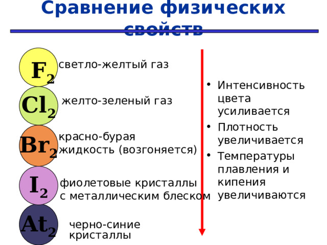 Сравнение физических свойств F 2 светло-желтый газ Интенсивность цвета усиливается Плотность увеличивается Температуры плавления и кипения увеличиваются Cl 2 желто-зеленый газ Br 2 красно-бурая жидкость (возгоняется) I 2 фиолетовые кристаллы с металлическим блеском At 2 черно-синие кристаллы 