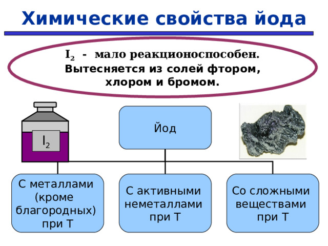 Химические свойства йода I 2 - мало реакционоспособен. Вытесняется из солей фтором, хлором и бромом. Йод I 2 Со сложными веществами при Т С металлами (кроме благородных) при Т С активными неметаллами при Т 