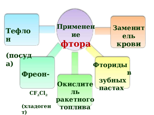  Тефлон  (посуда) Применение  фтора Заменитель крови  Фреон-   CF 2 Cl 2  ( хладогент) Фториды в зубных пастах Окислитель ракетного топлива 36 
