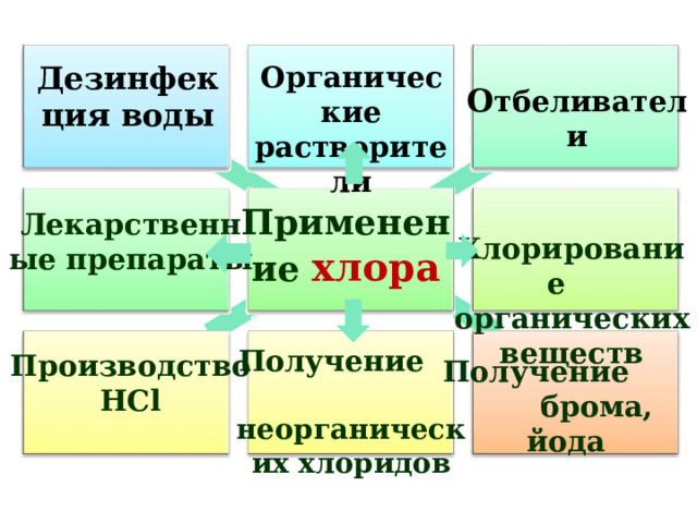 Дезинфекция воды Органические растворители О тбеливатели  Хлорирование органических веществ Применение хлора Лекарственные препараты Получение неорганических хлоридов Производство HCl Получение брома, йода 36 