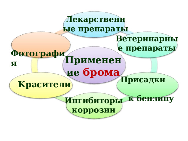 Лекарственные препараты Ветеринарные препараты  Фотография Применение брома Присадки к бензину Красители Ингибиторы коррозии 36 