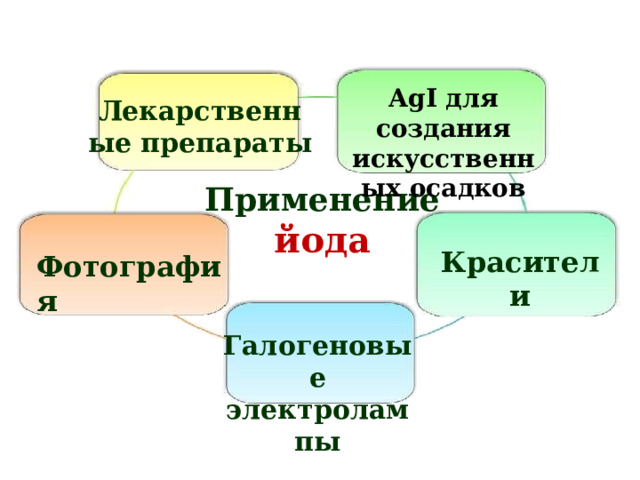 AgI для создания искусственных осадков Лекарственные препараты Применение йода  Красители Фотография Галогеновые электролампы 36 