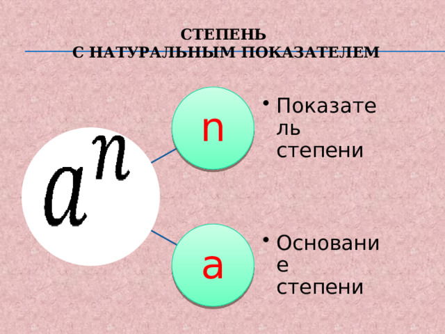Степень  с натуральным показателем n Показатель степени Показатель степени a Основание степени Основание степени 