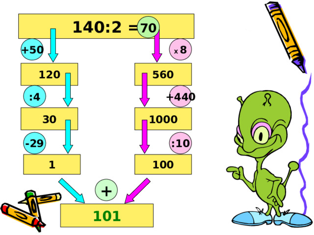 140:2 = 70 Х 8 +50 120 560 +440 :4 1000 30 -29 :10 1 100 + 101 