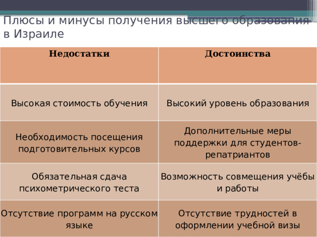Плюсы и минусы получения высшего образования в Израиле   Недостатки Достоинства Высокая стоимость обучения Высокий уровень образования Необходимость посещения подготовительных курсов Дополнительные меры поддержки для студентов-репатриантов Обязательная сдача психометрического теста Возможность совмещения учёбы и работы Отсутствие программ на русском языке Отсутствие трудностей в оформлении учебной визы 